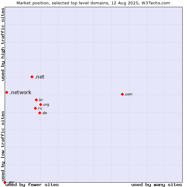 Market position of .net (Network providers) vs. .network (Network) vs. .er (Eritrea)