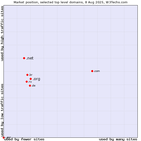 Market position of .org (Organizations) vs. .net (Network providers) vs. .er (Eritrea)