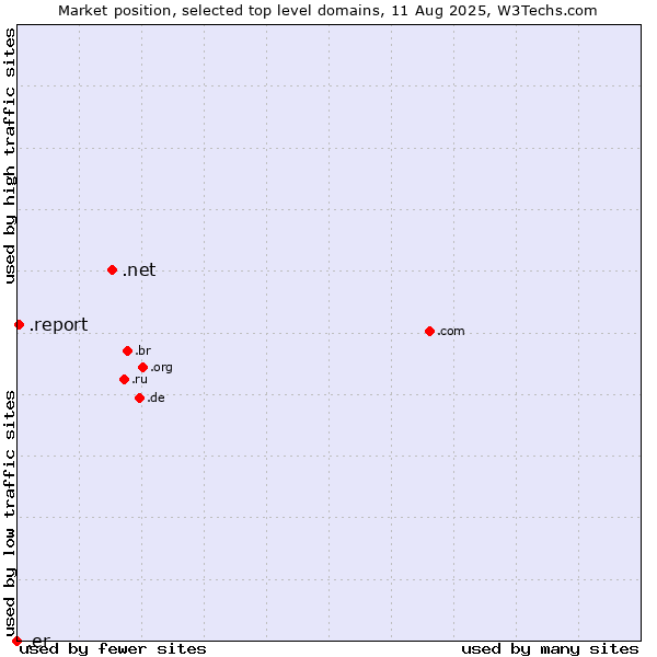 Market position of .net (Network providers) vs. .report (Report) vs. .er (Eritrea)