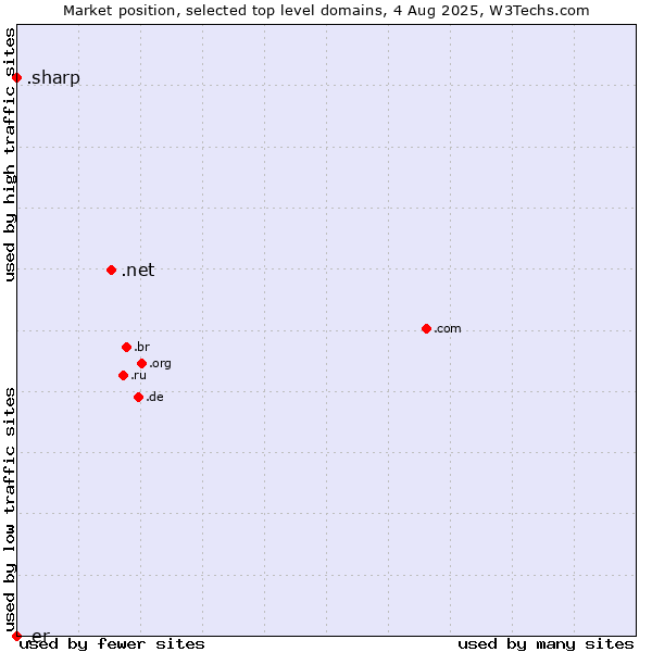 Market position of .net (Network providers) vs. .sharp (Sharp brand) vs. .er (Eritrea)