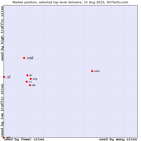 Market position of .net (Network providers) vs. .sl (Sierra Leone) vs. .er (Eritrea)
