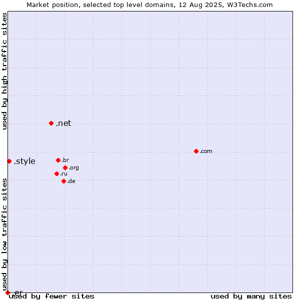 Market position of .net (Network providers) vs. .style (Style) vs. .er (Eritrea)
