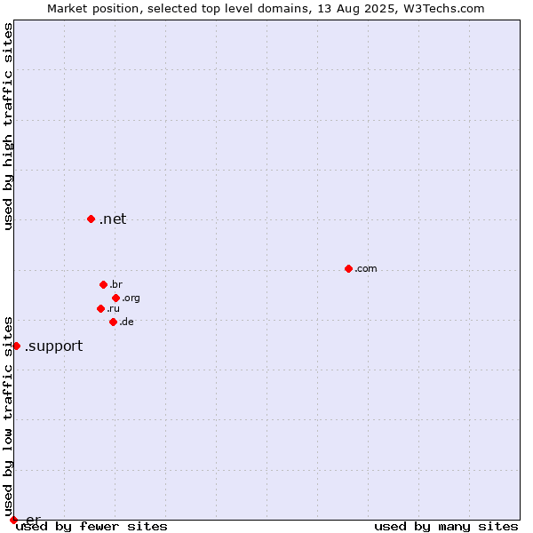 Market position of .net (Network providers) vs. .support (Support) vs. .er (Eritrea)