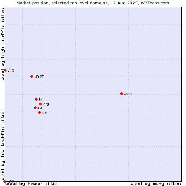 Market position of .net (Network providers) vs. .td (Chad) vs. .er (Eritrea)