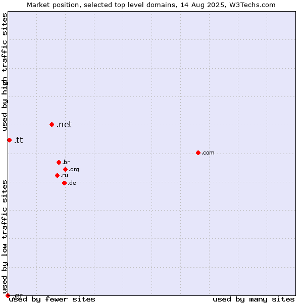 Market position of .net (Network providers) vs. .tt (Trinidad and Tobago) vs. .er (Eritrea)