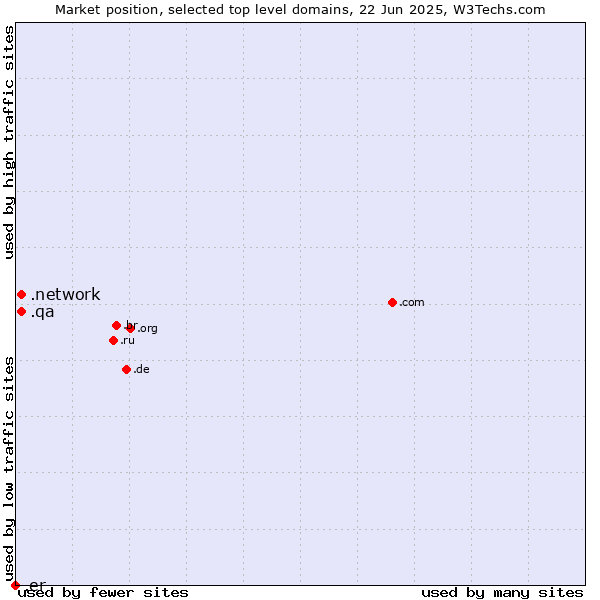 Market position of .network (Network) vs. .qa (Qatar) vs. .er (Eritrea)