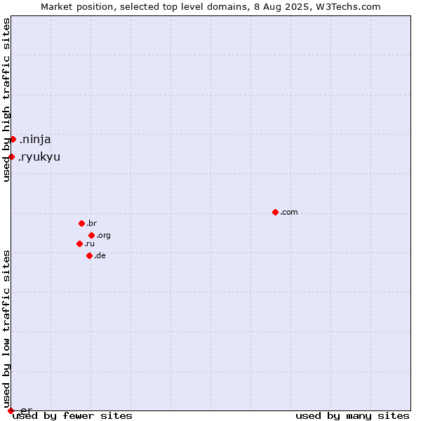 Market position of .ninja (Ninja) vs. .ryukyu (Ryukyu, region of Okinawa, Japan) vs. .er (Eritrea)