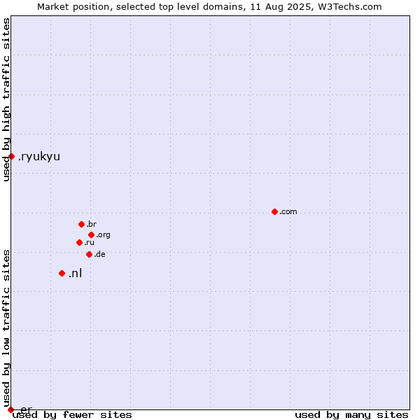 Market position of .nl (Netherlands) vs. .ryukyu (Ryukyu, region of Okinawa, Japan) vs. .er (Eritrea)