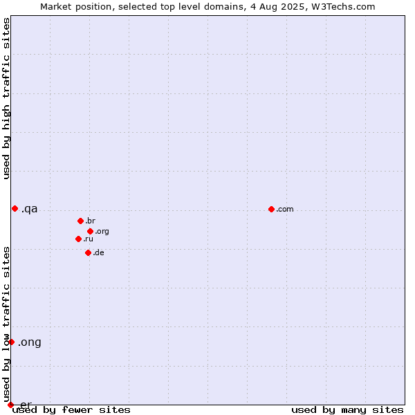 Market position of .qa (Qatar) vs. .ong (Abbreviation for non-government organizations in several languages) vs. .er (Eritrea)