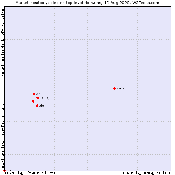 Market position of .org (Organizations) vs. .er (Eritrea)