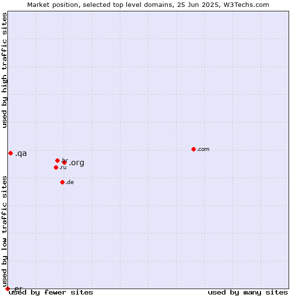 Market position of .org (Organizations) vs. .qa (Qatar) vs. .er (Eritrea)