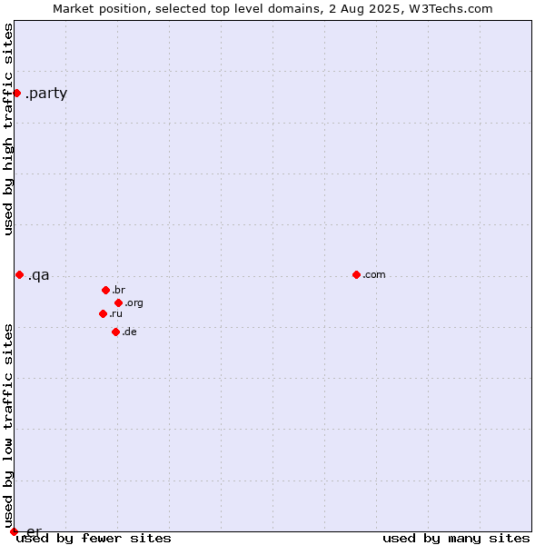 Market position of .qa (Qatar) vs. .party (Party) vs. .er (Eritrea)