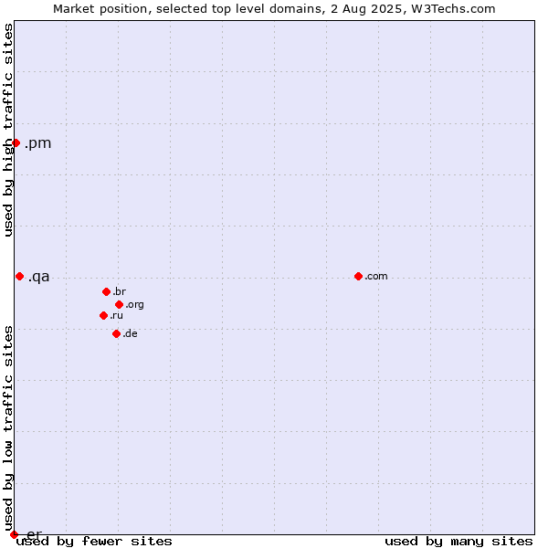Market position of .qa (Qatar) vs. .pm (Saint Pierre and Miquelon) vs. .er (Eritrea)
