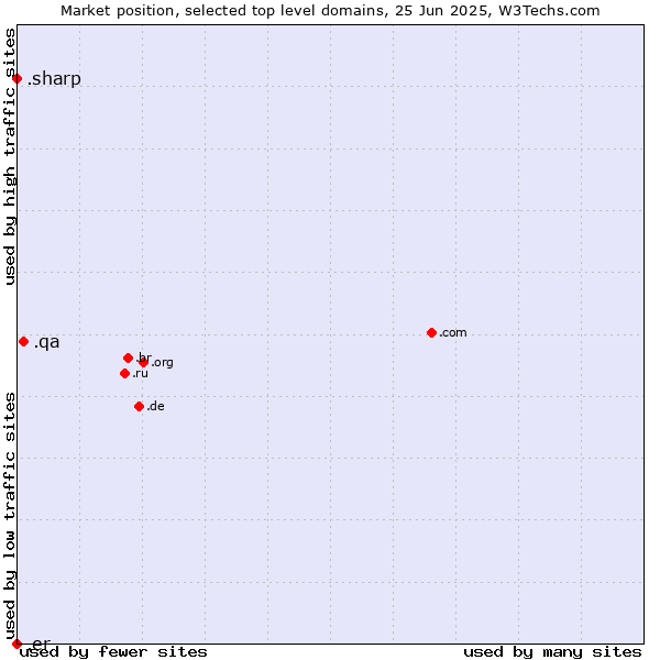 Market position of .qa (Qatar) vs. .sharp (Sharp brand) vs. .er (Eritrea)