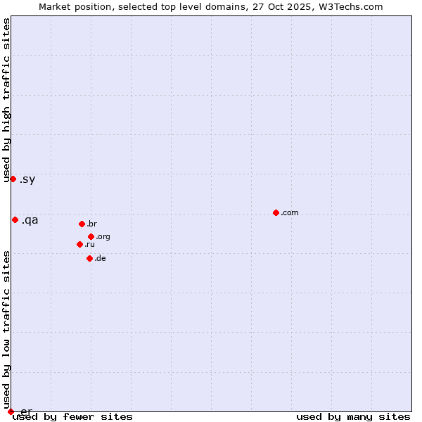 Market position of .qa (Qatar) vs. .sy (Syrian Arab Republic) vs. .er (Eritrea)