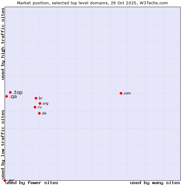 Market position of .top (Top) vs. .qa (Qatar) vs. .er (Eritrea)