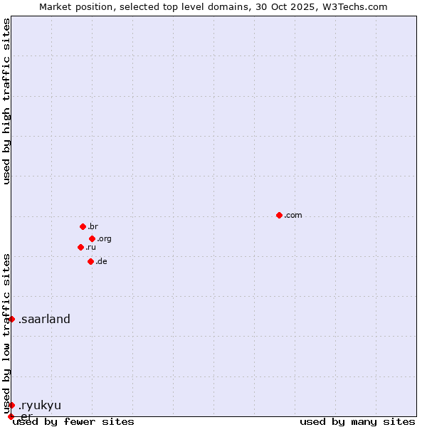 Market position of .saarland (Region of Saarland, Germany) vs. .ryukyu (Ryukyu, region of Okinawa, Japan) vs. .er (Eritrea)