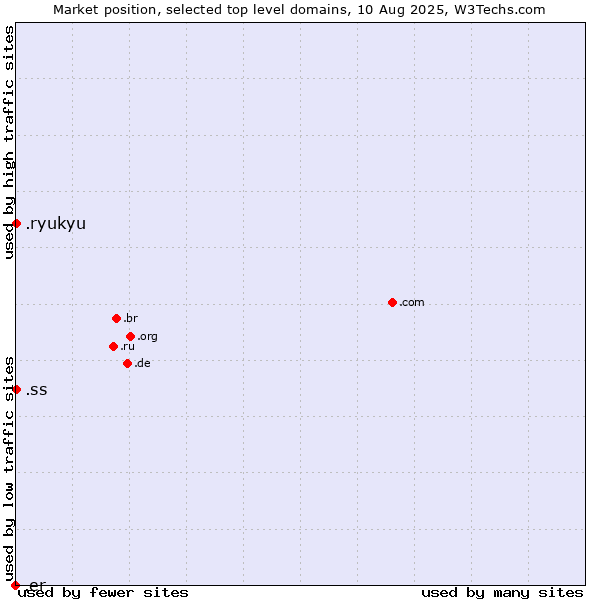 Market position of .ryukyu (Ryukyu, region of Okinawa, Japan) vs. .ss (South Sudan) vs. .er (Eritrea)