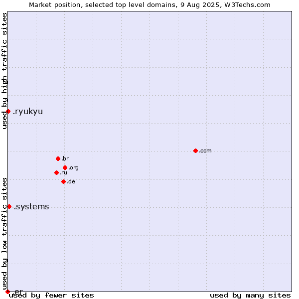 Market position of .systems (Systems) vs. .ryukyu (Ryukyu, region of Okinawa, Japan) vs. .er (Eritrea)