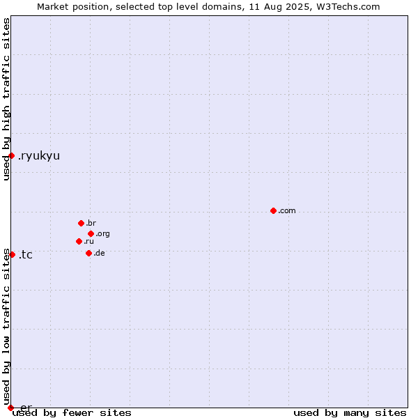 Market position of .tc (Turks and Caicos Islands) vs. .ryukyu (Ryukyu, region of Okinawa, Japan) vs. .er (Eritrea)
