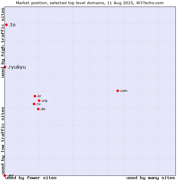 Market position of .to (Tonga) vs. .ryukyu (Ryukyu, region of Okinawa, Japan) vs. .er (Eritrea)