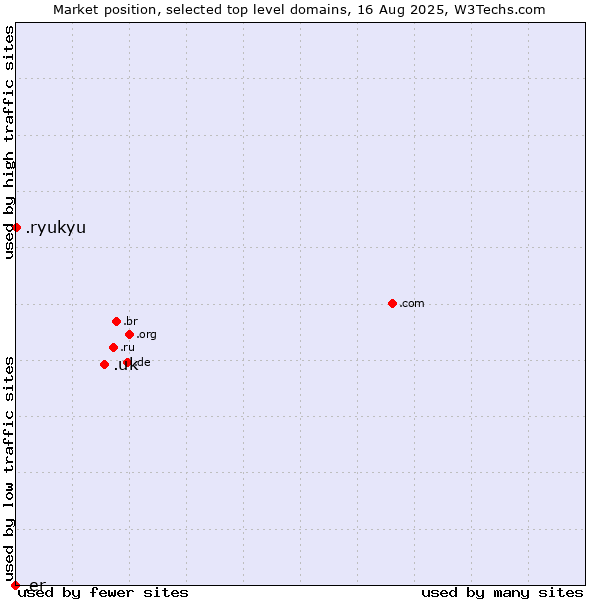 Market position of .uk (United Kingdom) vs. .ryukyu (Ryukyu, region of Okinawa, Japan) vs. .er (Eritrea)