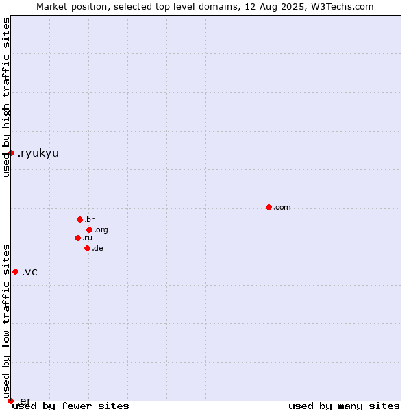 Market position of .vc (Saint Vincent and the Grenadines) vs. .ryukyu (Ryukyu, region of Okinawa, Japan) vs. .er (Eritrea)