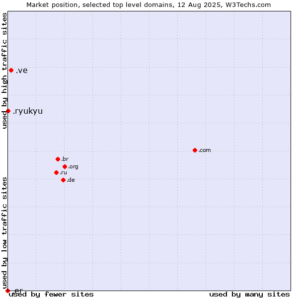 Market position of .ve (Venezuela) vs. .ryukyu (Ryukyu, region of Okinawa, Japan) vs. .er (Eritrea)