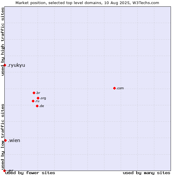 Market position of .wien (City of Vienna (Wien), Austria) vs. .ryukyu (Ryukyu, region of Okinawa, Japan) vs. .er (Eritrea)