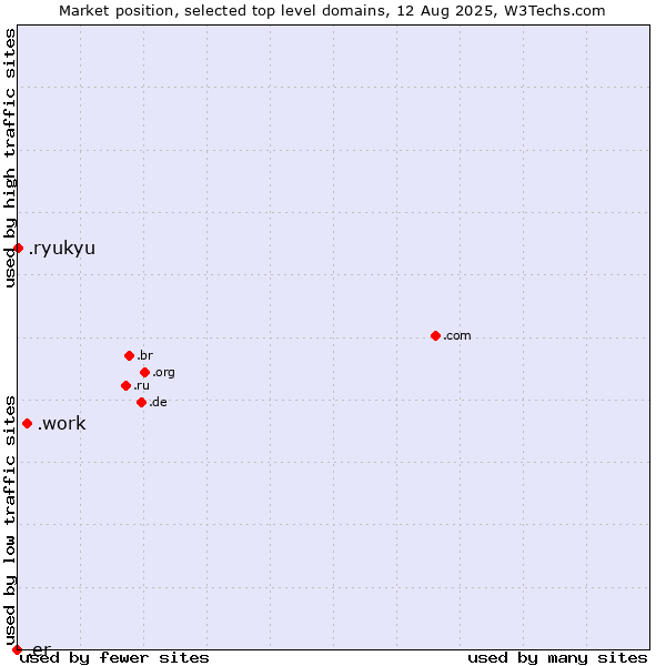 Market position of .work (Work) vs. .ryukyu (Ryukyu, region of Okinawa, Japan) vs. .er (Eritrea)