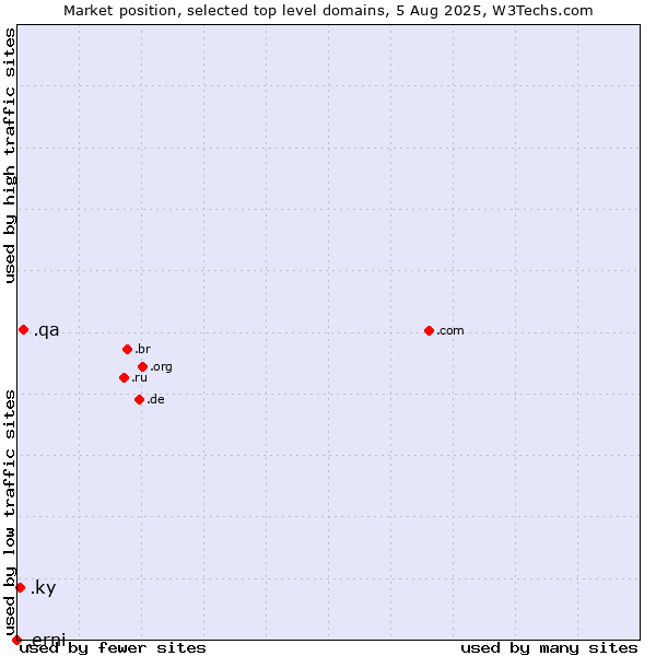 Market position of .qa (Qatar) vs. .ky (Cayman Islands) vs. .erni (ERNI brand)