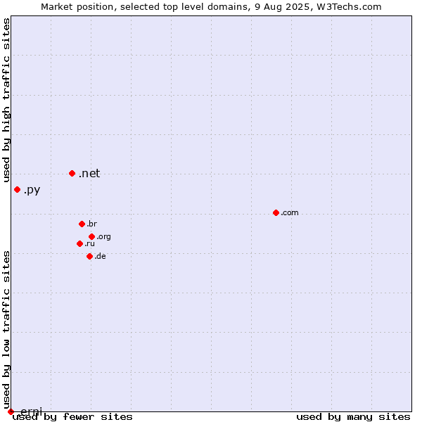Market position of .net (Network providers) vs. .py (Paraguay) vs. .erni (ERNI brand)