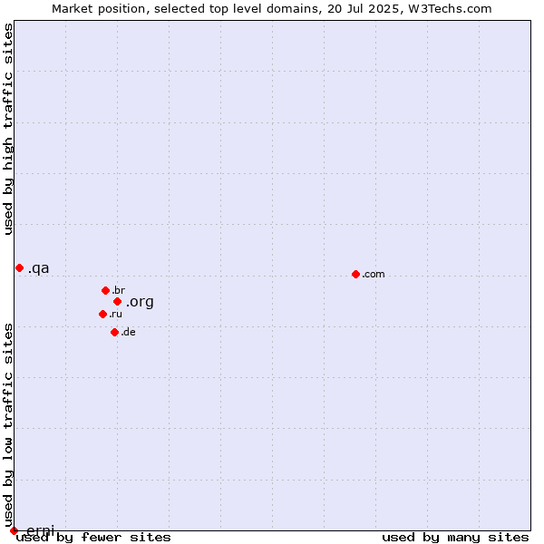 Market position of .org (Organizations) vs. .qa (Qatar) vs. .erni (ERNI brand)