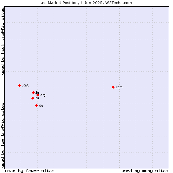 Market position of .es