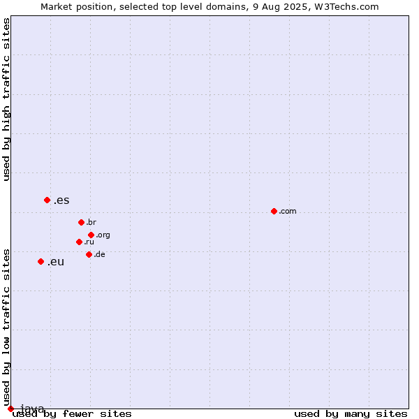 Market position of .es (Spain) vs. .eu (European Union) vs. .java (Java programming language)