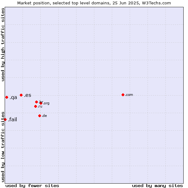 Market position of .es (Spain) vs. .qa (Qatar) vs. .fail (Fail)
