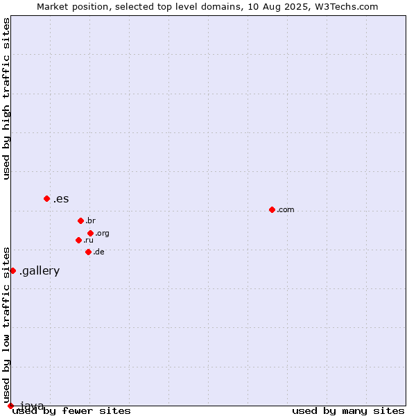 Market position of .es (Spain) vs. .gallery (Gallery) vs. .java (Java programming language)