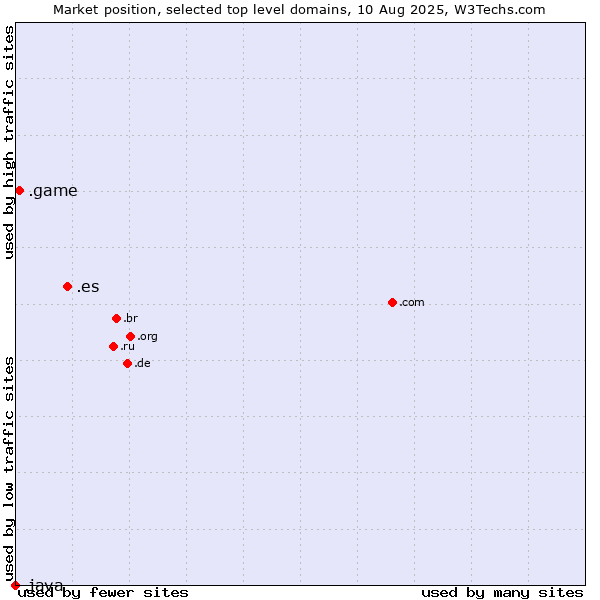 Market position of .es (Spain) vs. .game (Game) vs. .java (Java programming language)