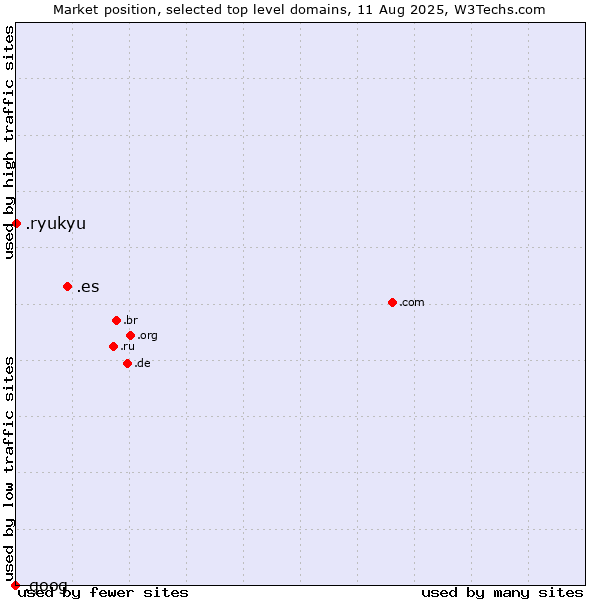 Market position of .es (Spain) vs. .ryukyu (Ryukyu, region of Okinawa, Japan) vs. .goog (Google brand)