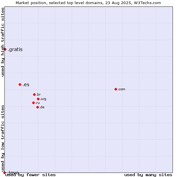 Market position of .es (Spain) vs. .gratis (Gratis) vs. .java (Java programming language)