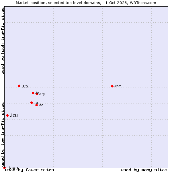 Market position of .es (Spain) vs. .icu (icu, short for I see you) vs. .java (Java programming language)