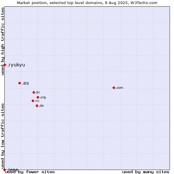 Market position of .es (Spain) vs. .ryukyu (Ryukyu, region of Okinawa, Japan) vs. .ieee (IEEE (Institute of Electrical and Electronics Engineers) brand)