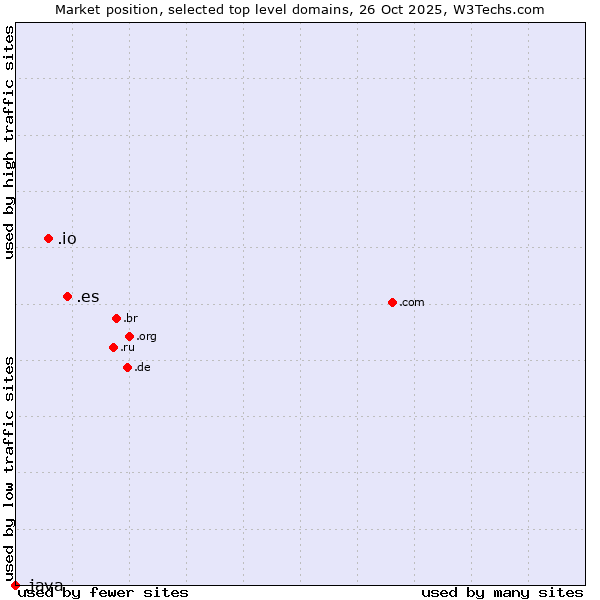 Market position of .es (Spain) vs. .io (British Indian Ocean Territory) vs. .java (Java programming language)