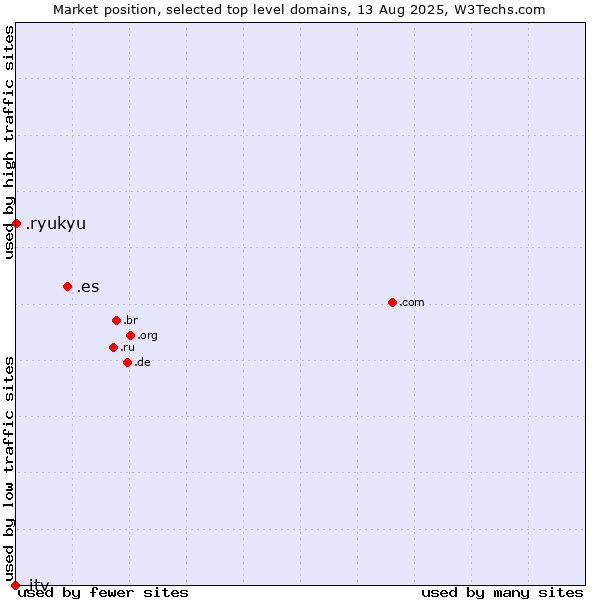 Market position of .es (Spain) vs. .ryukyu (Ryukyu, region of Okinawa, Japan) vs. .itv (ITV brand)