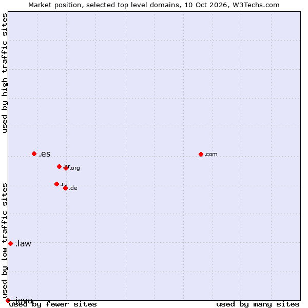 Market position of .es (Spain) vs. .law (Legal industry) vs. .java (Java programming language)