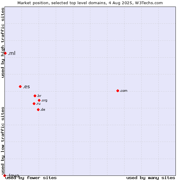 Market position of .es (Spain) vs. .ml (Mali) vs. .java (Java programming language)