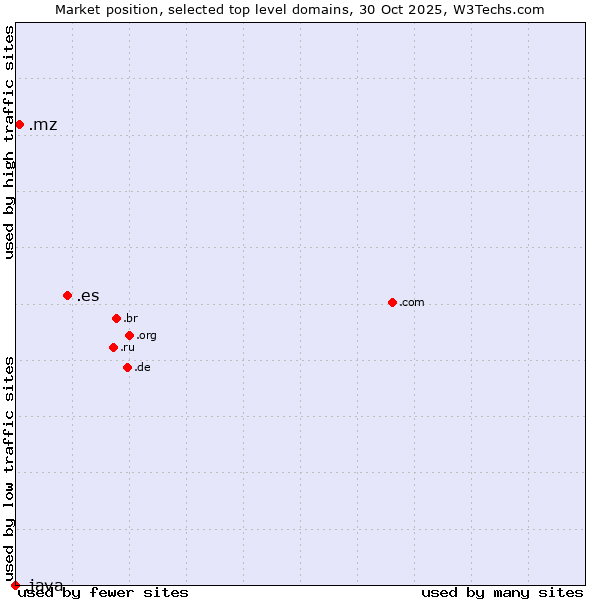 Market position of .es (Spain) vs. .mz (Mozambique) vs. .java (Java programming language)