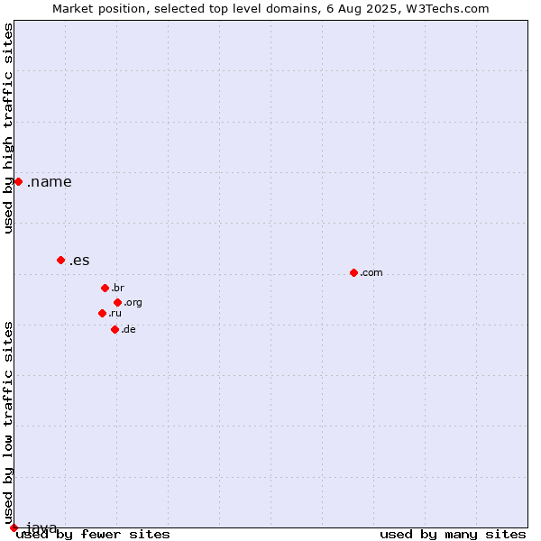 Market position of .es (Spain) vs. .name (Individuals) vs. .java (Java programming language)