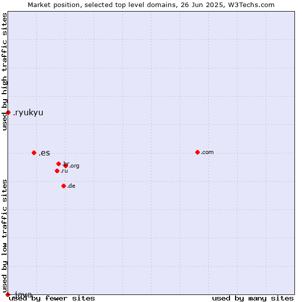 Market position of .es (Spain) vs. .ryukyu (Ryukyu, region of Okinawa, Japan) vs. .java (Java programming language)