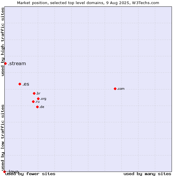 Market position of .es (Spain) vs. .stream (Stream) vs. .java (Java programming language)